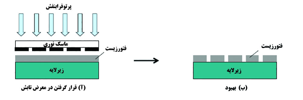 لیتوگرافی نوری چیست؟